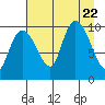Gibbon Anchorage tide chart for Tuesday, August 22, 2023