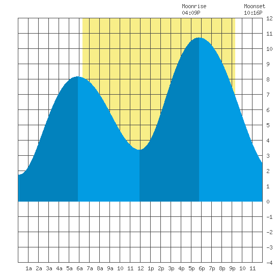 Gibbon Anchorage tide chart for Wednesday, August 23, 2023