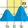 Gibbon Anchorage tide chart for Wednesday, August 23, 2023