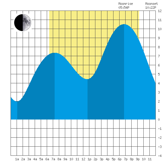 Gibbon Anchorage tide chart for Thursday, August 24, 2023