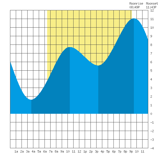 Gibbon Anchorage tide chart for Saturday, August 26, 2023