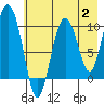 Gibbon Anchorage tide chart for Wednesday, August 2, 2023