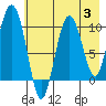 Gibbon Anchorage tide chart for Thursday, August 3, 2023