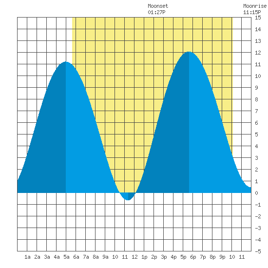 Gibbon Anchorage tide chart for Sunday, August 6, 2023