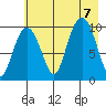 Gibbon Anchorage tide chart for Monday, August 7, 2023