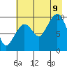 Gibbon Anchorage tide chart for Wednesday, August 9, 2023