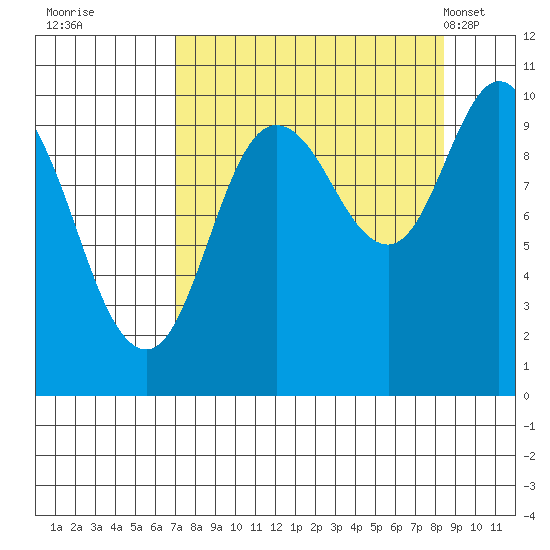 Gibbon Anchorage tide chart for Sunday, September 10, 2023