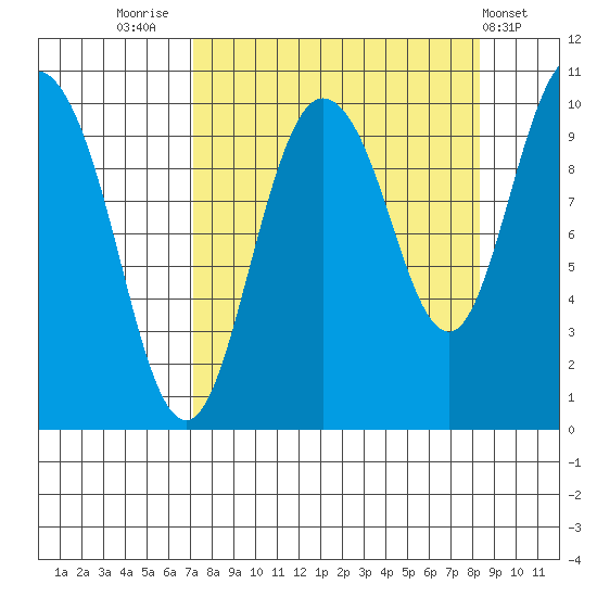 Gibbon Anchorage tide chart for Tuesday, September 12, 2023