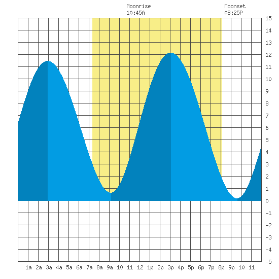 Gibbon Anchorage tide chart for Sunday, September 17, 2023