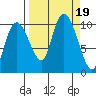 Gibbon Anchorage tide chart for Tuesday, September 19, 2023