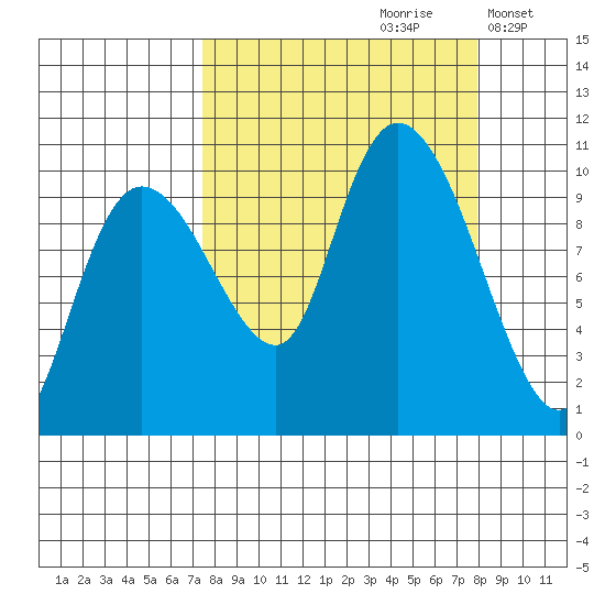 Gibbon Anchorage tide chart for Wednesday, September 20, 2023
