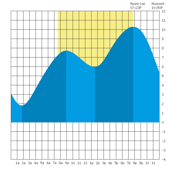 Gibbon Anchorage tide chart for Saturday, September 23, 2023