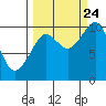 Gibbon Anchorage tide chart for Sunday, September 24, 2023