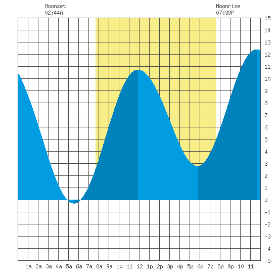 Gibbon Anchorage tide chart for Tuesday, September 26, 2023