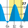Gibbon Anchorage tide chart for Wednesday, September 27, 2023
