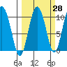 Gibbon Anchorage tide chart for Thursday, September 28, 2023