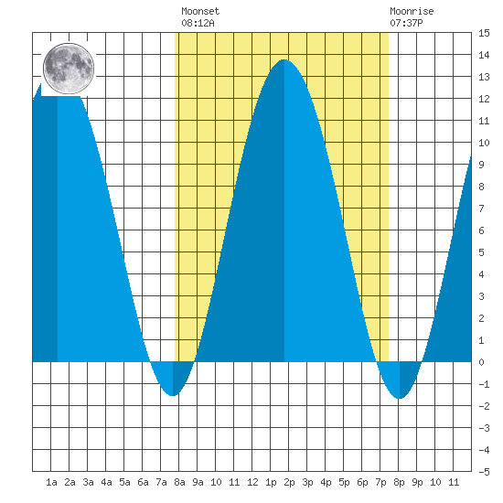 Gibbon Anchorage tide chart for Friday, September 29, 2023