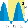 Gibbon Anchorage tide chart for Saturday, September 2, 2023