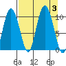 Gibbon Anchorage tide chart for Sunday, September 3, 2023