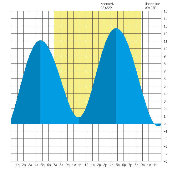 Gibbon Anchorage tide chart for Monday, September 4, 2023