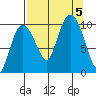 Gibbon Anchorage tide chart for Tuesday, September 5, 2023