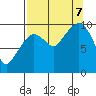 Gibbon Anchorage tide chart for Thursday, September 7, 2023