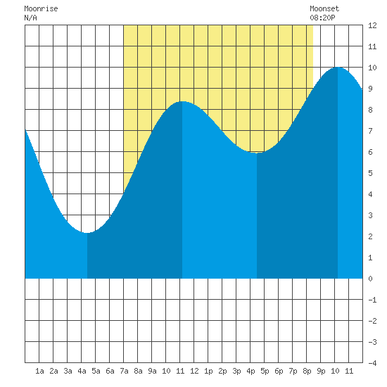 Gibbon Anchorage tide chart for Saturday, September 9, 2023