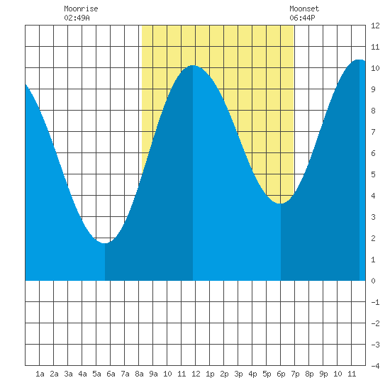 Gibbon Anchorage tide chart for Tuesday, October 10, 2023