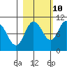 Gibbon Anchorage tide chart for Tuesday, October 10, 2023