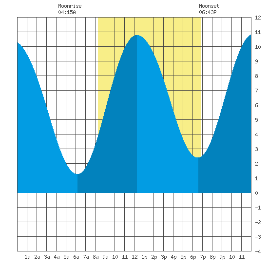 Gibbon Anchorage tide chart for Wednesday, October 11, 2023