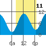 Gibbon Anchorage tide chart for Wednesday, October 11, 2023