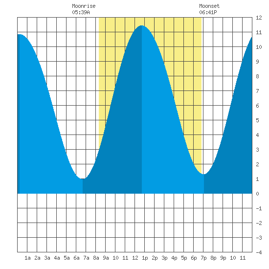Gibbon Anchorage tide chart for Thursday, October 12, 2023