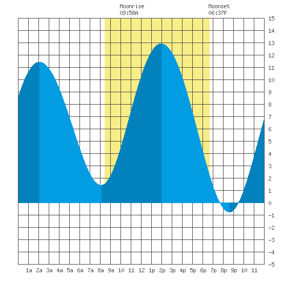 Gibbon Anchorage tide chart for Sunday, October 15, 2023