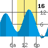 Gibbon Anchorage tide chart for Monday, October 16, 2023