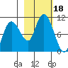 Gibbon Anchorage tide chart for Wednesday, October 18, 2023