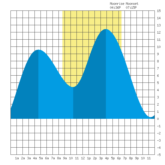 Gibbon Anchorage tide chart for Thursday, October 19, 2023