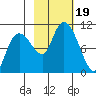 Gibbon Anchorage tide chart for Thursday, October 19, 2023