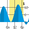 Gibbon Anchorage tide chart for Sunday, October 1, 2023