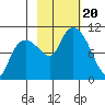 Gibbon Anchorage tide chart for Friday, October 20, 2023