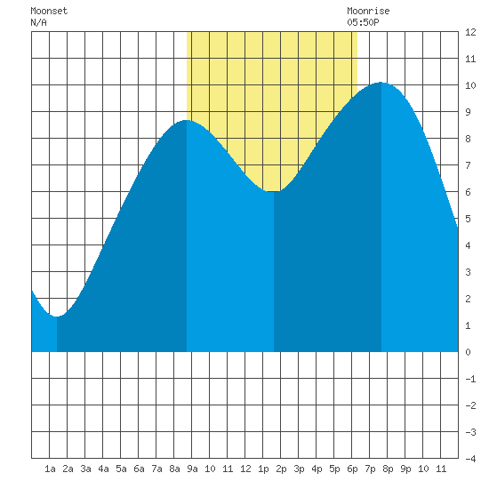 Gibbon Anchorage tide chart for Sunday, October 22, 2023