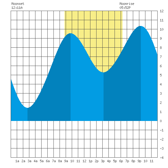 Gibbon Anchorage tide chart for Monday, October 23, 2023