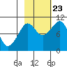 Gibbon Anchorage tide chart for Monday, October 23, 2023