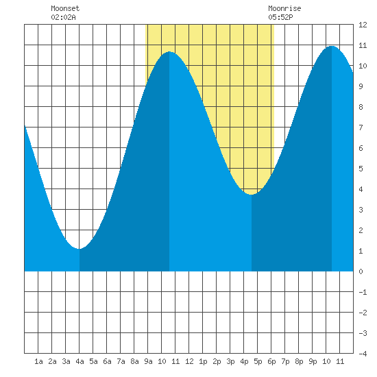 Gibbon Anchorage tide chart for Tuesday, October 24, 2023