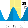 Gibbon Anchorage tide chart for Wednesday, October 25, 2023