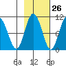 Gibbon Anchorage tide chart for Thursday, October 26, 2023