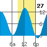 Gibbon Anchorage tide chart for Friday, October 27, 2023