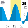 Gibbon Anchorage tide chart for Saturday, October 28, 2023