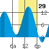Gibbon Anchorage tide chart for Sunday, October 29, 2023