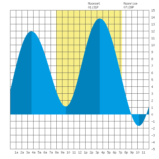 Gibbon Anchorage tide chart for Monday, October 2, 2023