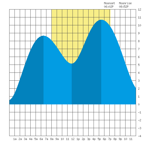 Gibbon Anchorage tide chart for Thursday, October 5, 2023